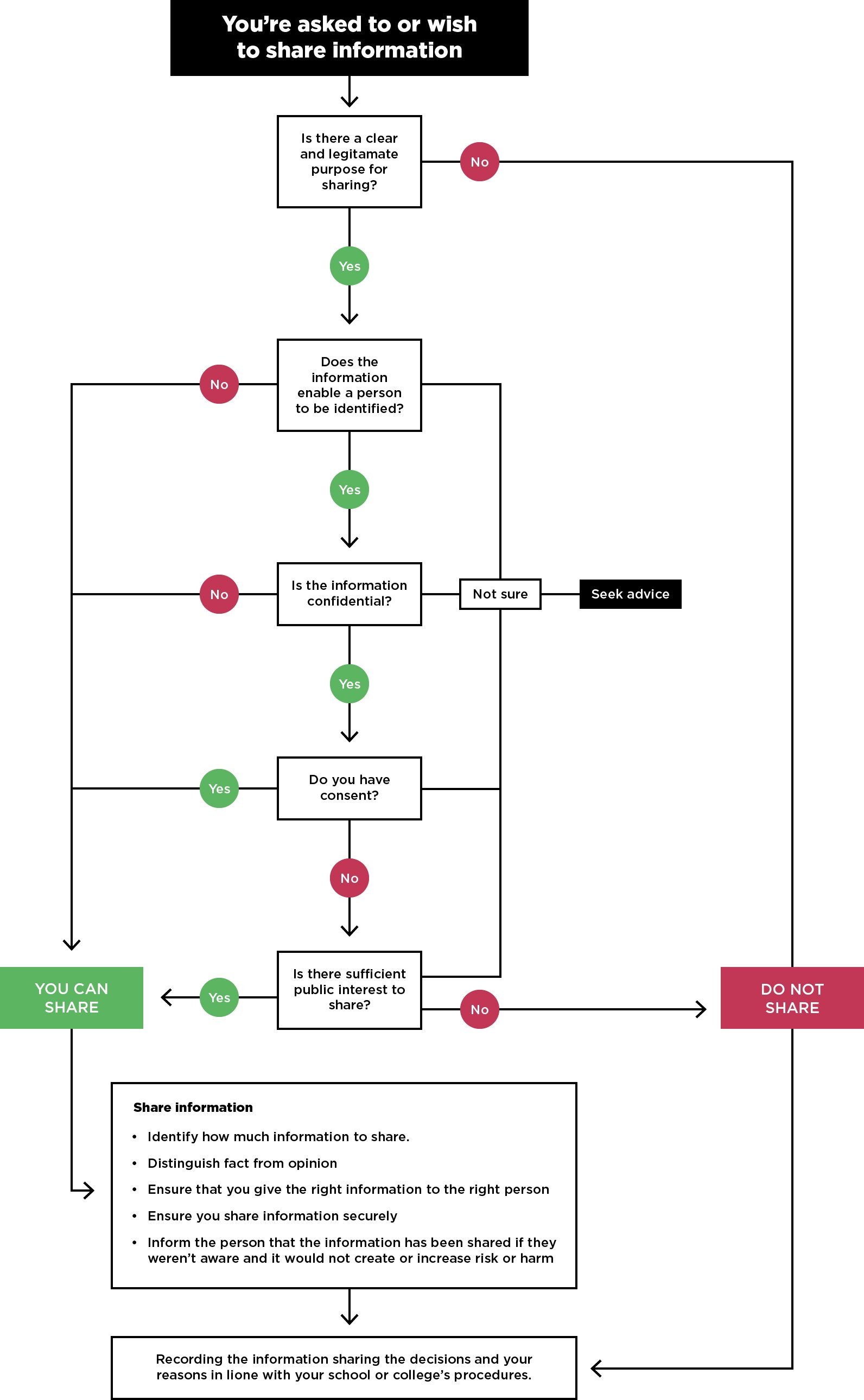 Reporting Safeguarding Concerns Flowchart